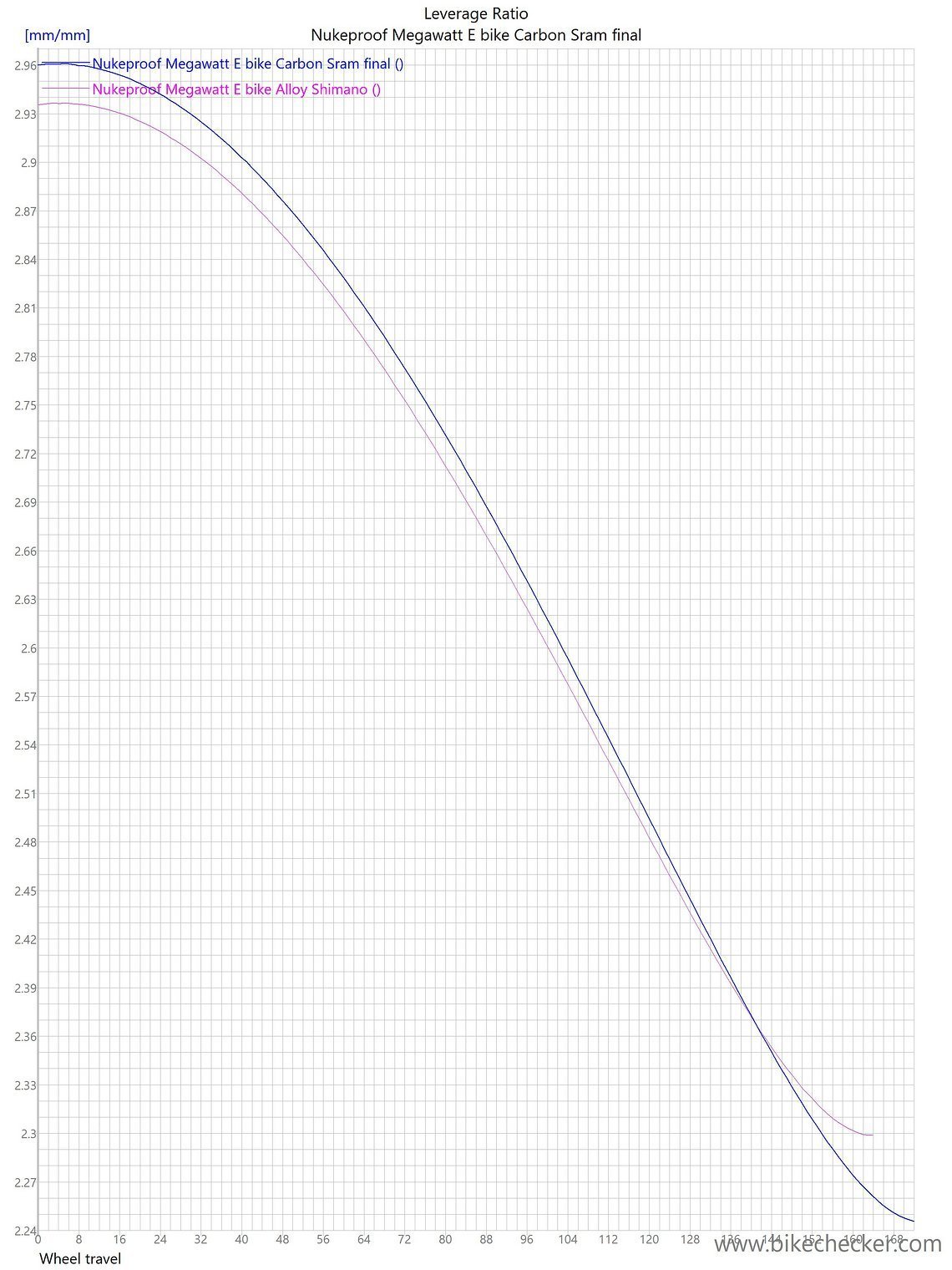 Nukeproof Megawatt E bike Carbon Sram final LevRatio (1)