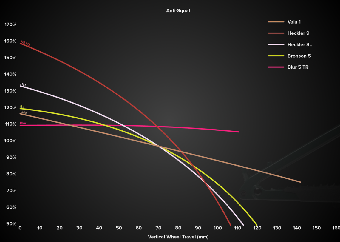 Der Anti-Squat-Wert beschreibt, wie sich das Fahrwerk beim Pedalieren verhärtet