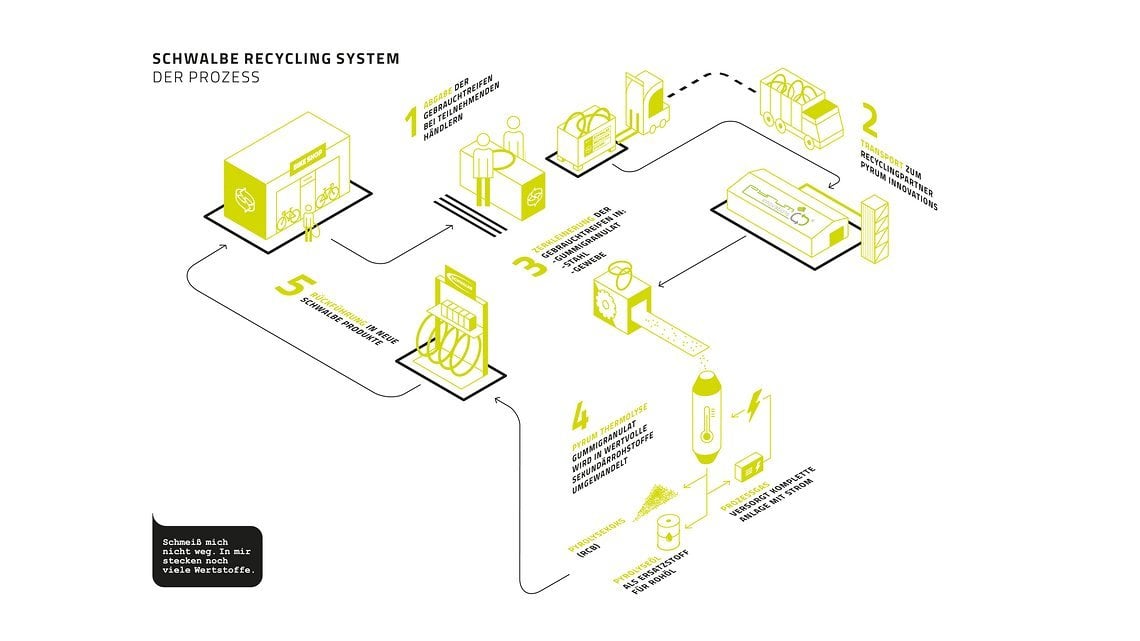 So sieht das Reifen Recycling System von Schwalbe aus.