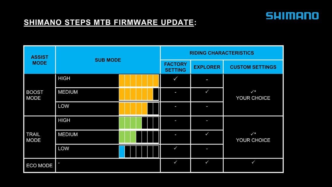 Shimano Steps Update: das sind die verschiedenen Unterstützungsstufen