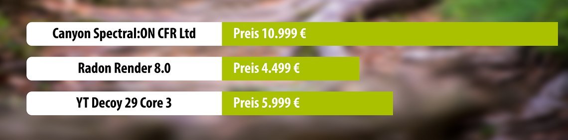 Die Preise liegen teilweise weit auseinander. Dies hängt unter anderem auch mit der angespannten Situation auf dem Markt zusammen, aber auch mit der Neuvorstellung von Canyon und den verbauten „Specials“ ...