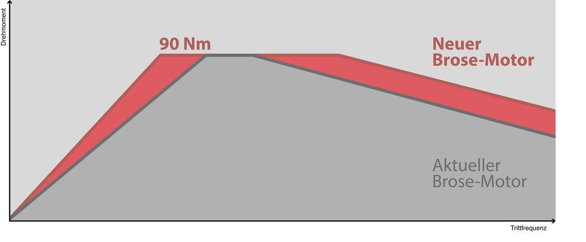 Der überarbeitete Brose-Motor erreicht früher seine Spitzenleistung und verfügt über ein breiter nutzbares Band