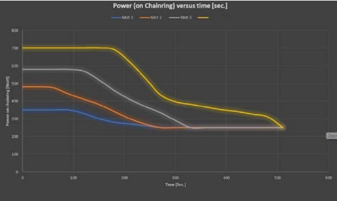 In diesem Diagramm sieht man gut, wie lange der Sachs RS – im Vergleich zu drei anderen Mittelmotoren – seine Spitzenleistung abgeben kann