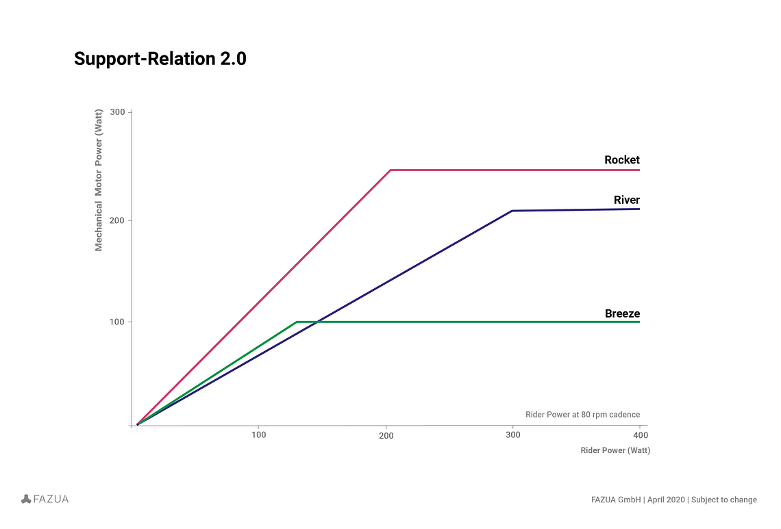 Support-Relation 2.0