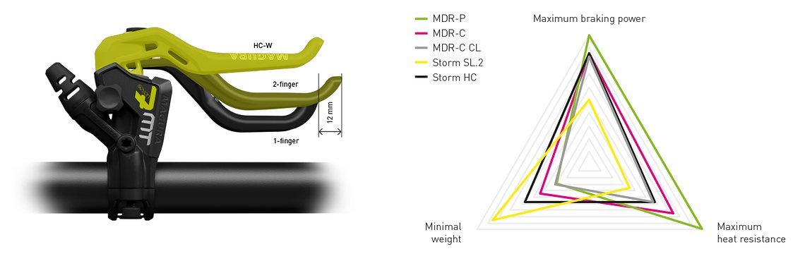 Magura Neue Scheiben und Adapter für 2021 eMTBNews.de