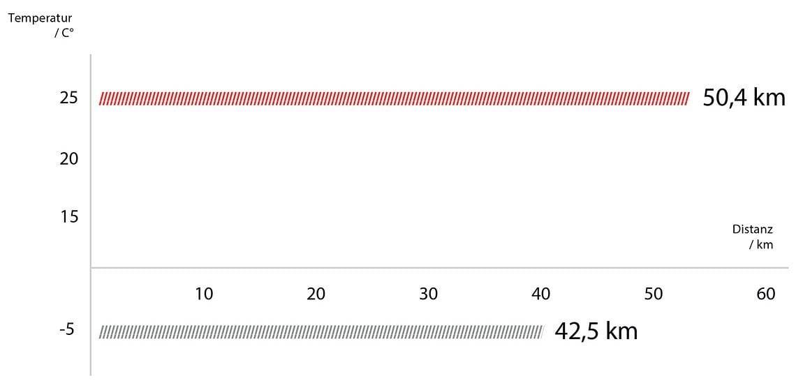 Bei sommerlichen 25 °C knackt der Tester indoor ganz knapp die Marke von 50 Kilometern. Bei kalten -5 °C liegt er knappe 8 km drunter.