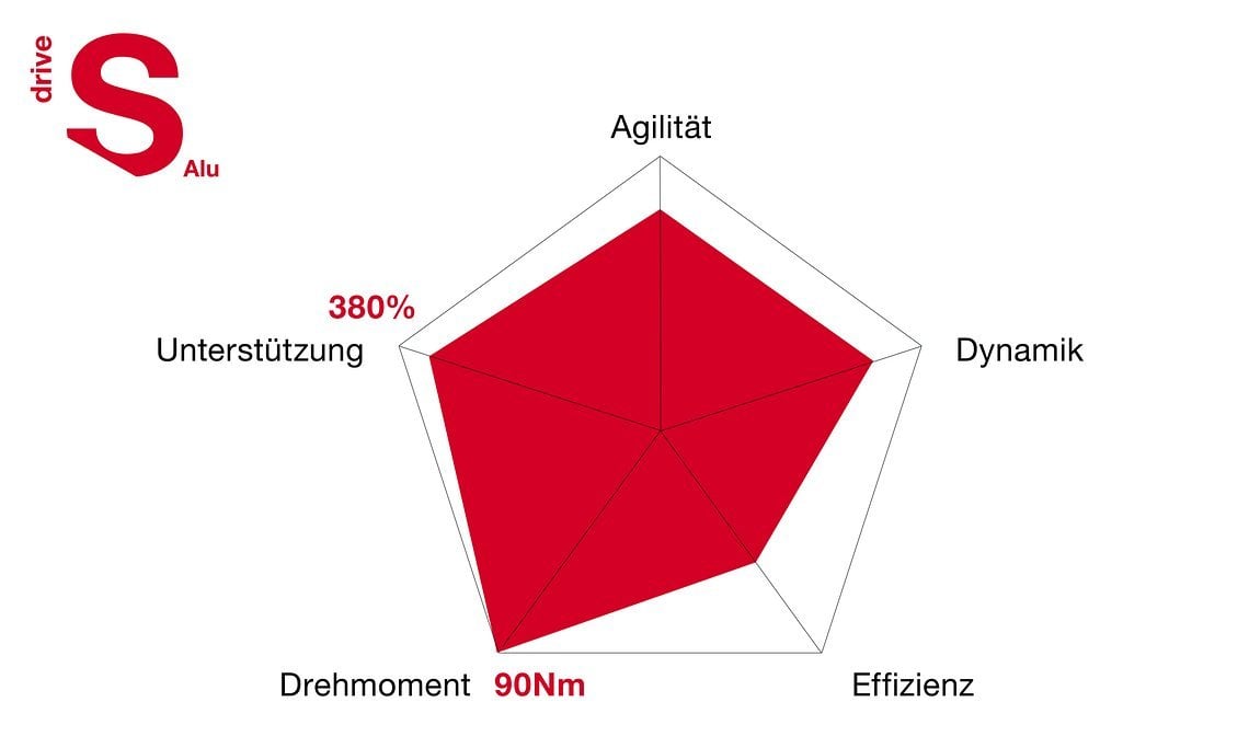 Leistungsdiagramm des Brose Drive S Alu