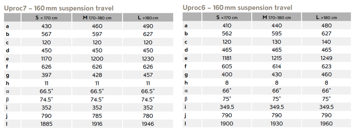 Flyer Uproc 7 vs. Uproc 6