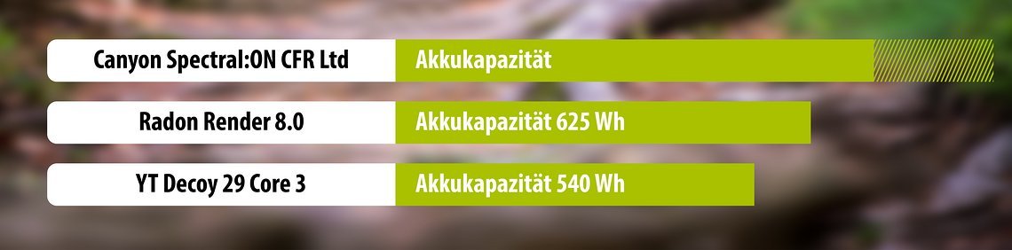 Beim Akku legt Canyon ordentlich vor*. Radon setzt auf 625 Wh von Bosch. Schlusslicht bildet hier das YT Decoy 29, welches 540 Wh Akukapazität besitzt.