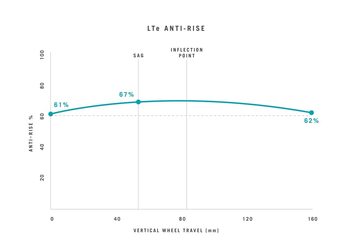 LTe-Anti-Rise