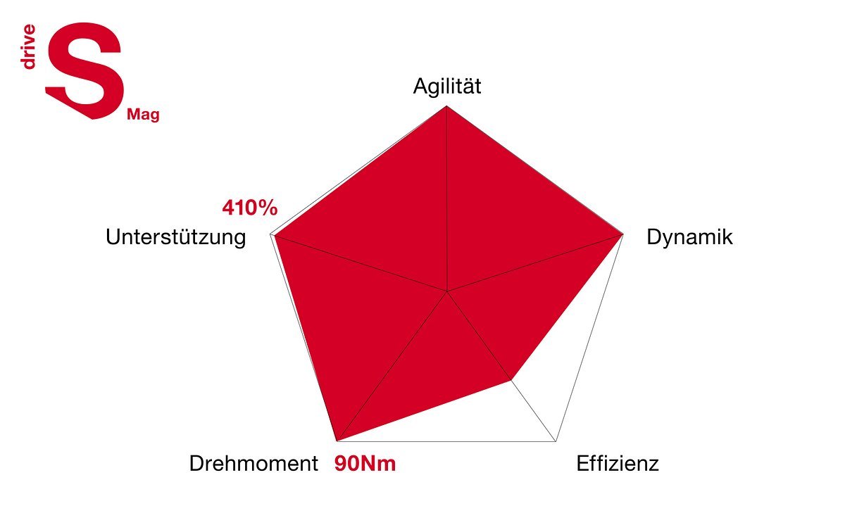 Leistungsdiagramm des Brose Drive S Mag Leistungsdiagramm des Brose Drive S Mag