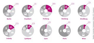 Wo rollen die meisten Räder?