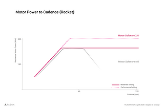 Motor Power to Cadence