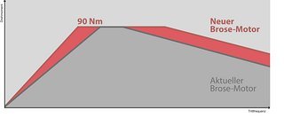 Der überarbeitete Brose-Motor erreicht früher seine Spitzenleistung und verfügt über ein breiter nutzbares Band