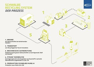 Schwalbe Recycling System: So sehen die Schritte beim Reifen-Recycling von Schwalbe aus.