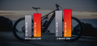 Die Leistungsdaten im Vergleich: Nach dem Update steigt die Spitzenleistung von 666 auf 720 (normales Levo) bzw. 720 auf 850 Watt (S-Works Levo).