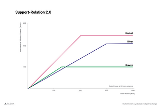 Support-Relation 2.0