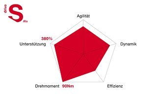 Leistungsdiagramm des Brose Drive S Alu