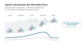 Der Fahrmodus Tour+ bietet stufenlose Unterstützung, die dynamisch zwischen den Fahrstufen Eco und Turbo variiert