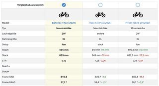 Drei Bikes – zwei mal gleicher Reach, zwei mal in etwa gleicher Frame RAD