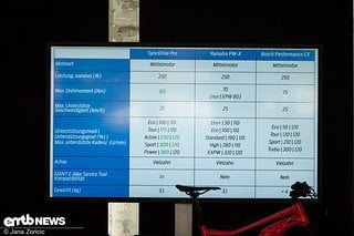 Diese Tabelle soll den Vergleich zwischen Bosch Performance CX, Yamaha PW-X und SyncDrive Pro-Motor zeigen.