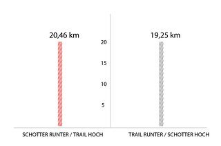 Schotter runter / Trail hoch vs. Trail runter / Schotter hoch